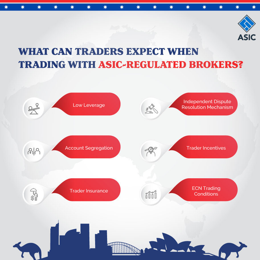 Infographics: What can traders expect when trading with ASIC-regulated brokers?