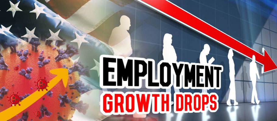 U.S. Employment Growth Drops Sharply as Fresh Coronavirus Infections Surge