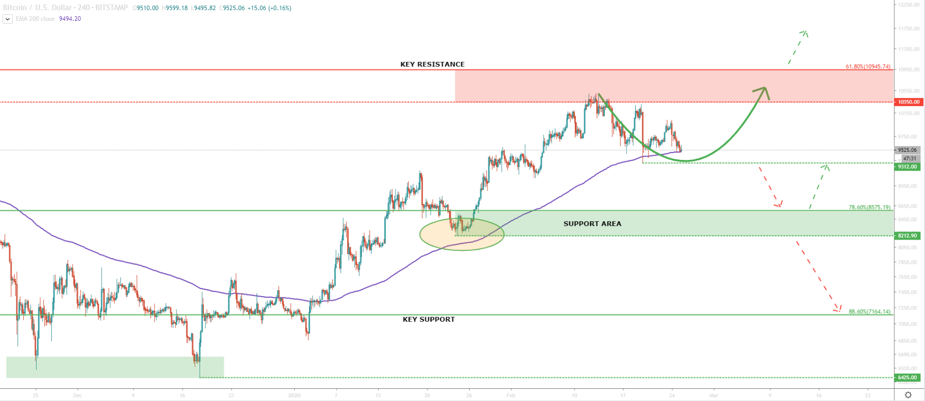 BTC/USD 4-Hour Technical Analysis 25 Feb 2020