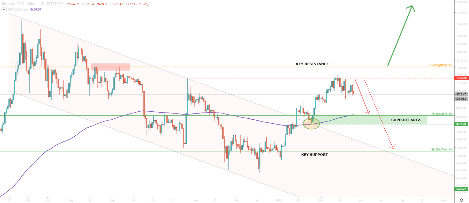 BTC/USD Daily Technical Analysis 25 Feb 2020