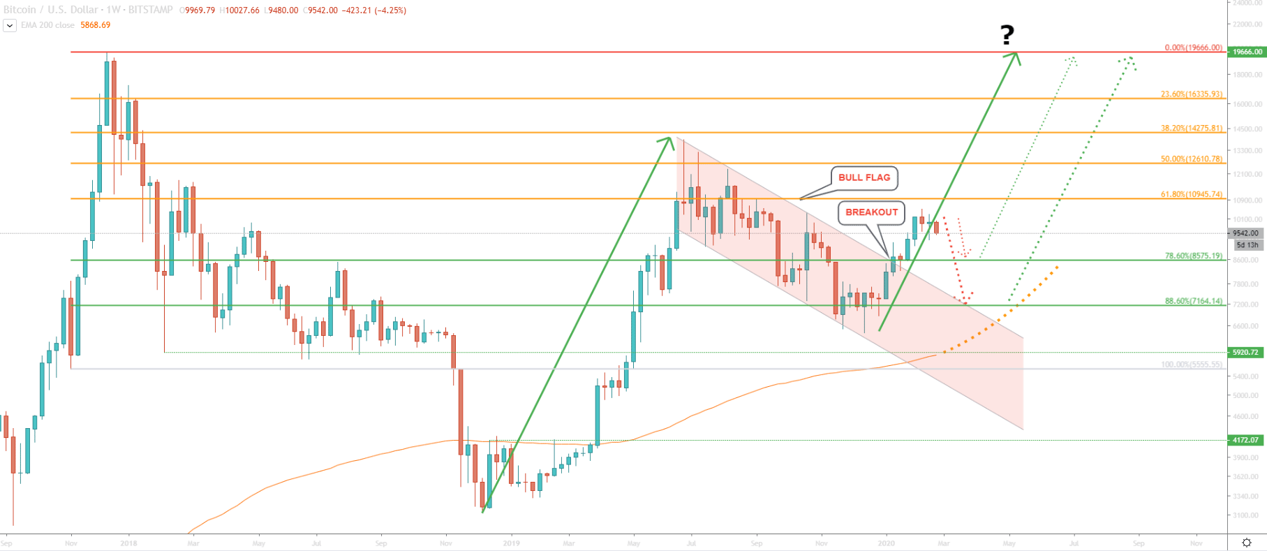 BTC/USD Weekly Technical Analysis 25 Feb 2020