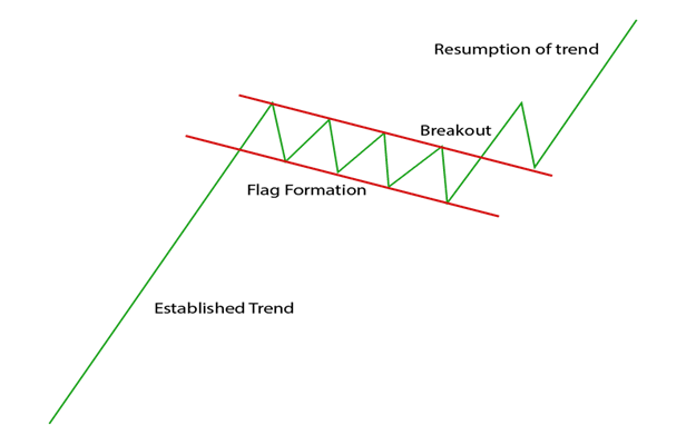 Forex trading - Flag formation