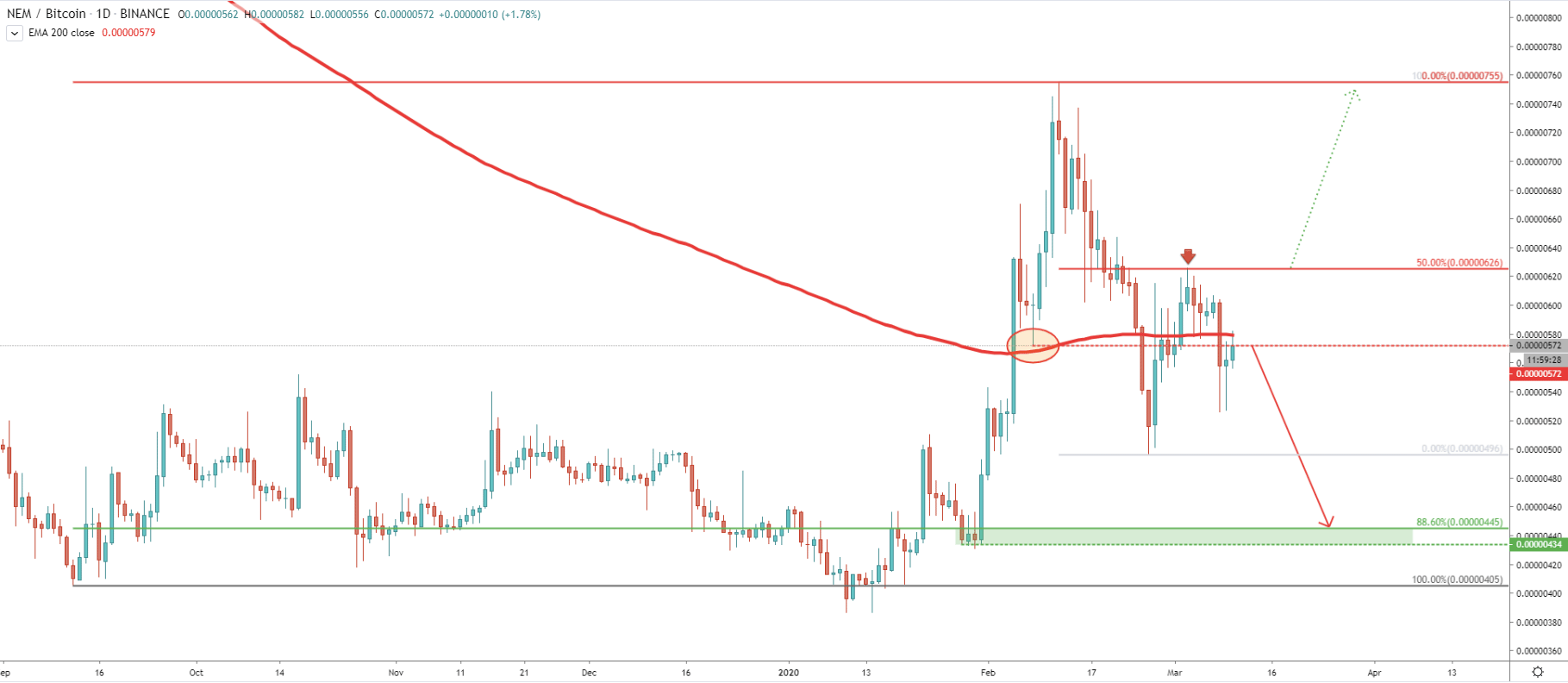 XEM/BTC Daily Technical Analysis 10 Mar 2020