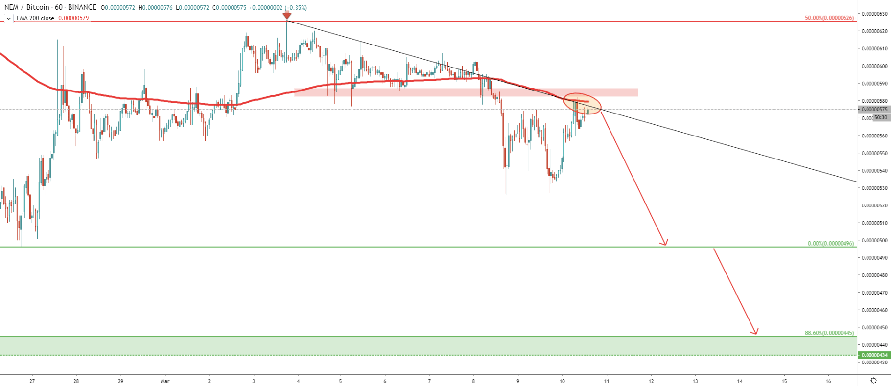 XEM/BTC 1-Hour Technical Analysis 10 Mar 2020