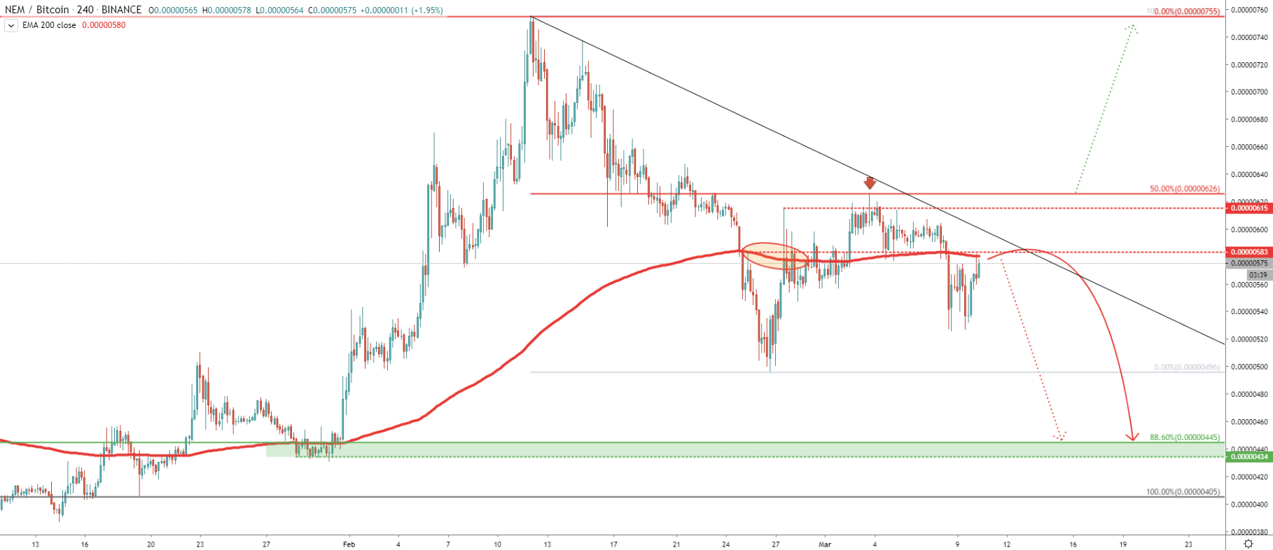 XEM/BTC 4-Hour Technical Analysis 10 Mar 2020