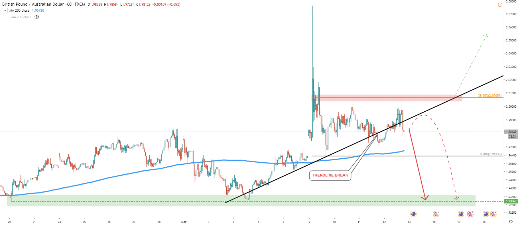 GBP/JPY 1-Hour Technical Analysis 13 Mar 2020
