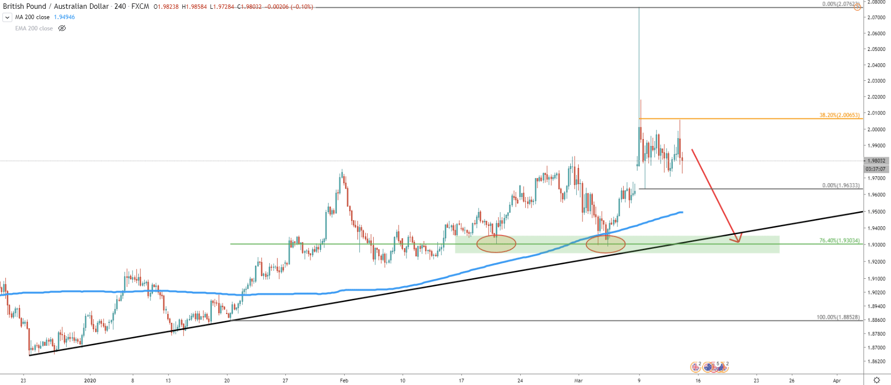 GBP/JPY 4-Hour Technical Analysis 13 Mar 2020