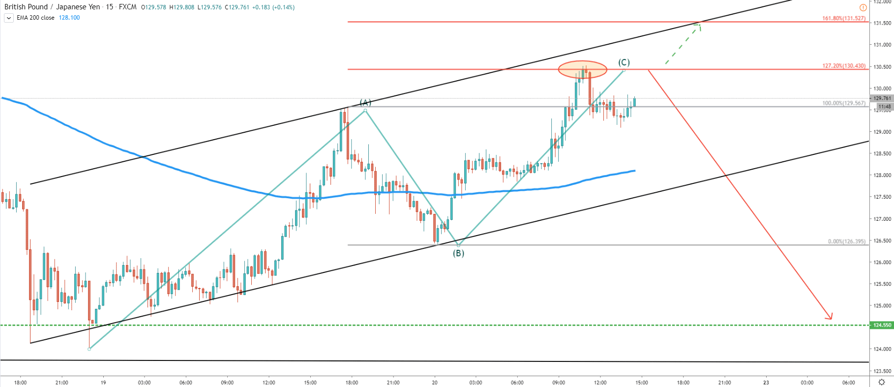 GBP/JPY 15-Minute Technical Analysis 20 Mar 2020