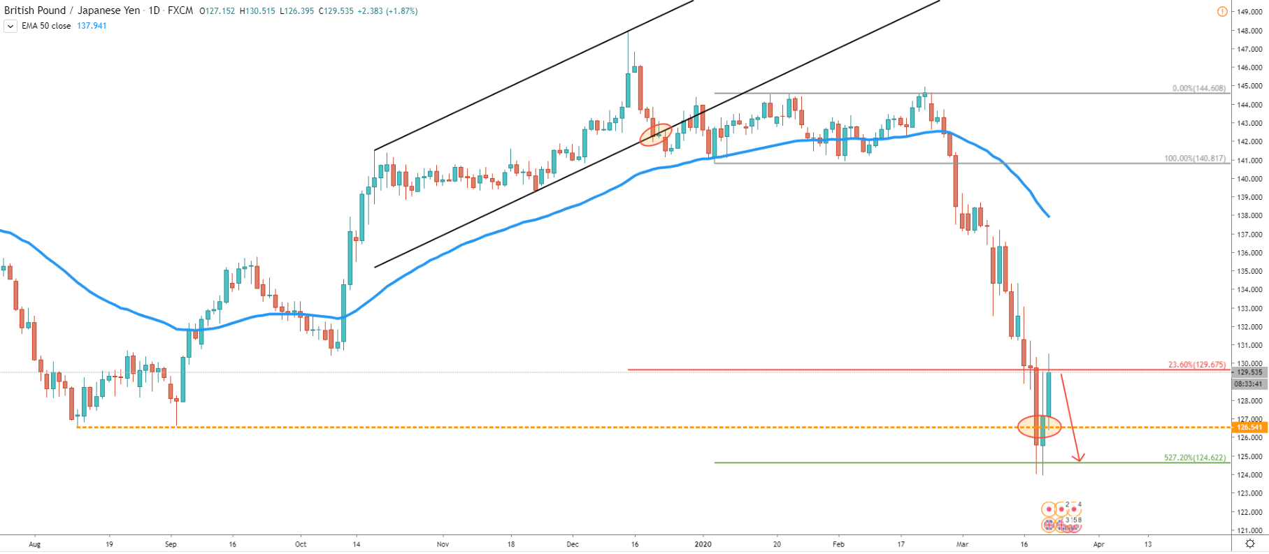 GBP/JPY Daily Technical Analysis 20 Mar 2020