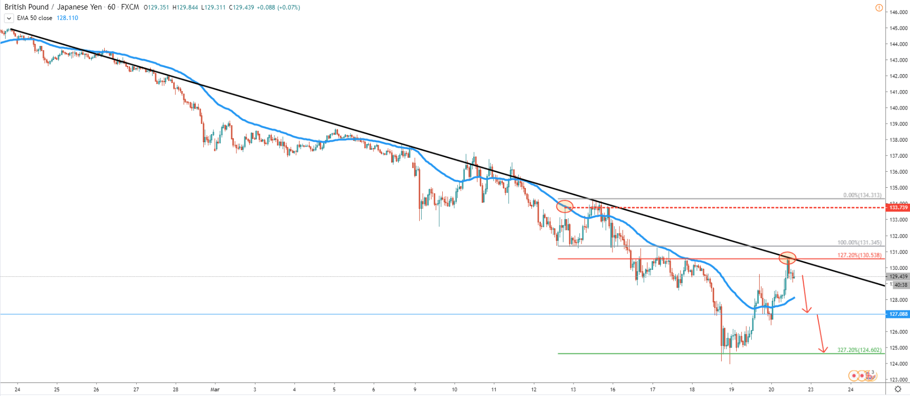 GBP/JPY 1-Hour Technical Analysis 20 Mar 2020