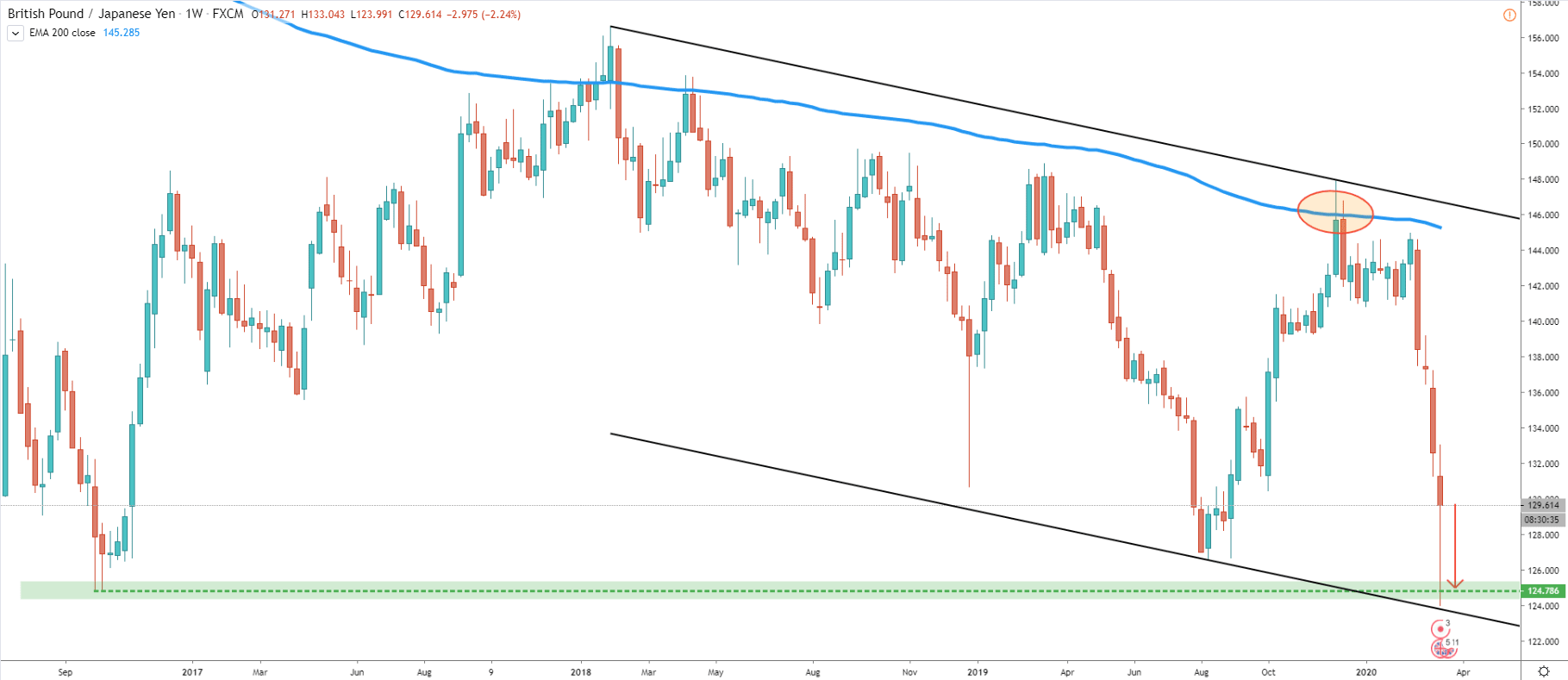 GBP/JPY Weekly Technical Analysis 20 Mar 2020