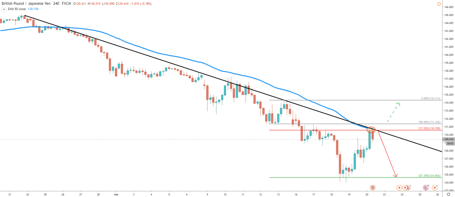 GBP/JPY 4-Hour Technical Analysis 20 Mar 2020