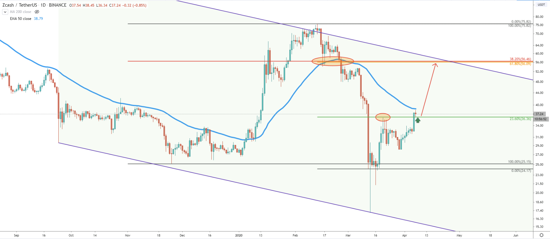 ZEC/USDT Daily Technical Analysis 7 Apr 2020
