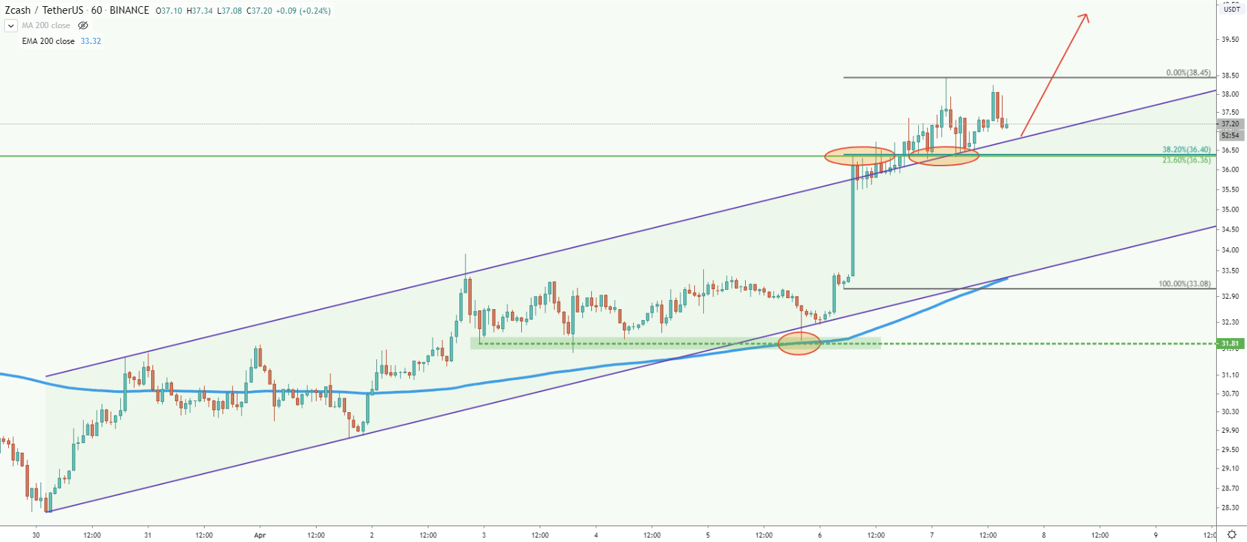 ZEC/USDT 1-Hour Technical Analysis 7 Apr 2020