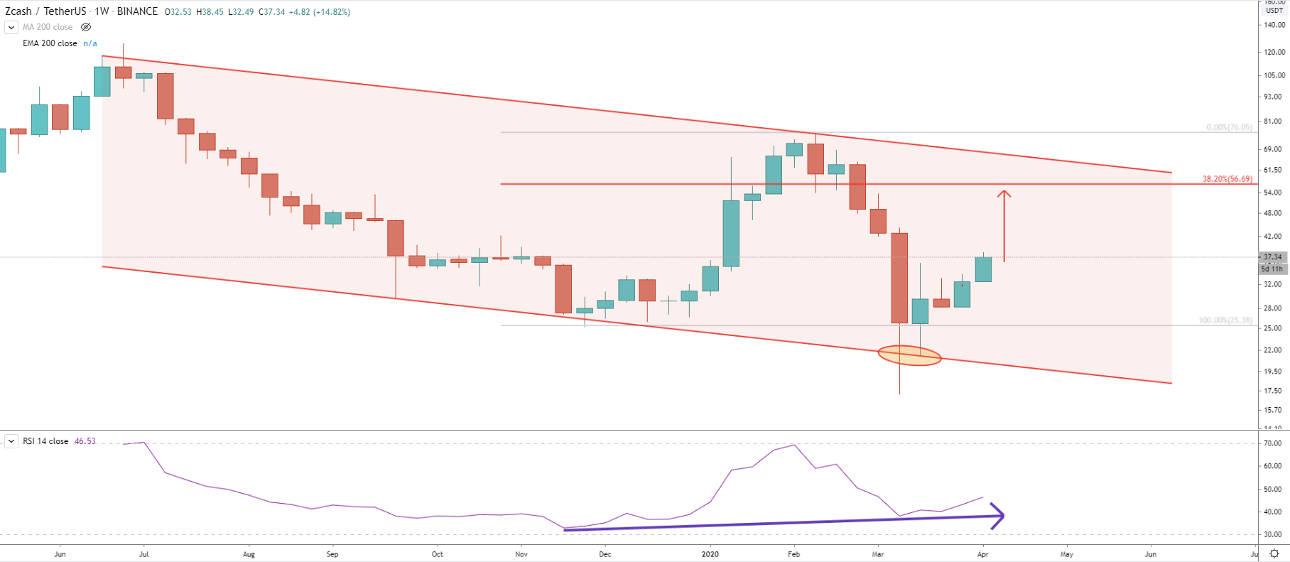 ZEC/USDT Weekly Technical Analysis 7 Apr 2020
