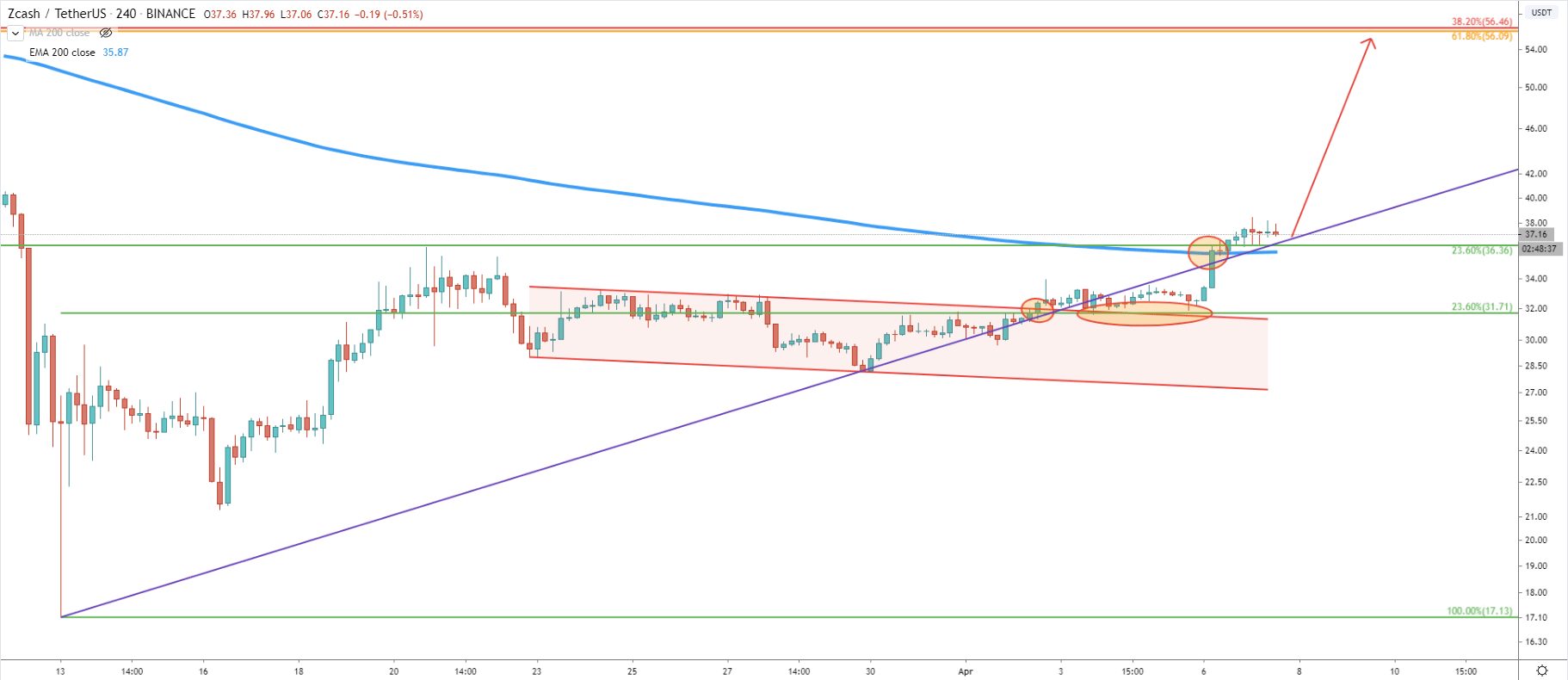 ZEC/USDT 4-Hour Technical Analysis 7 Apr 2020