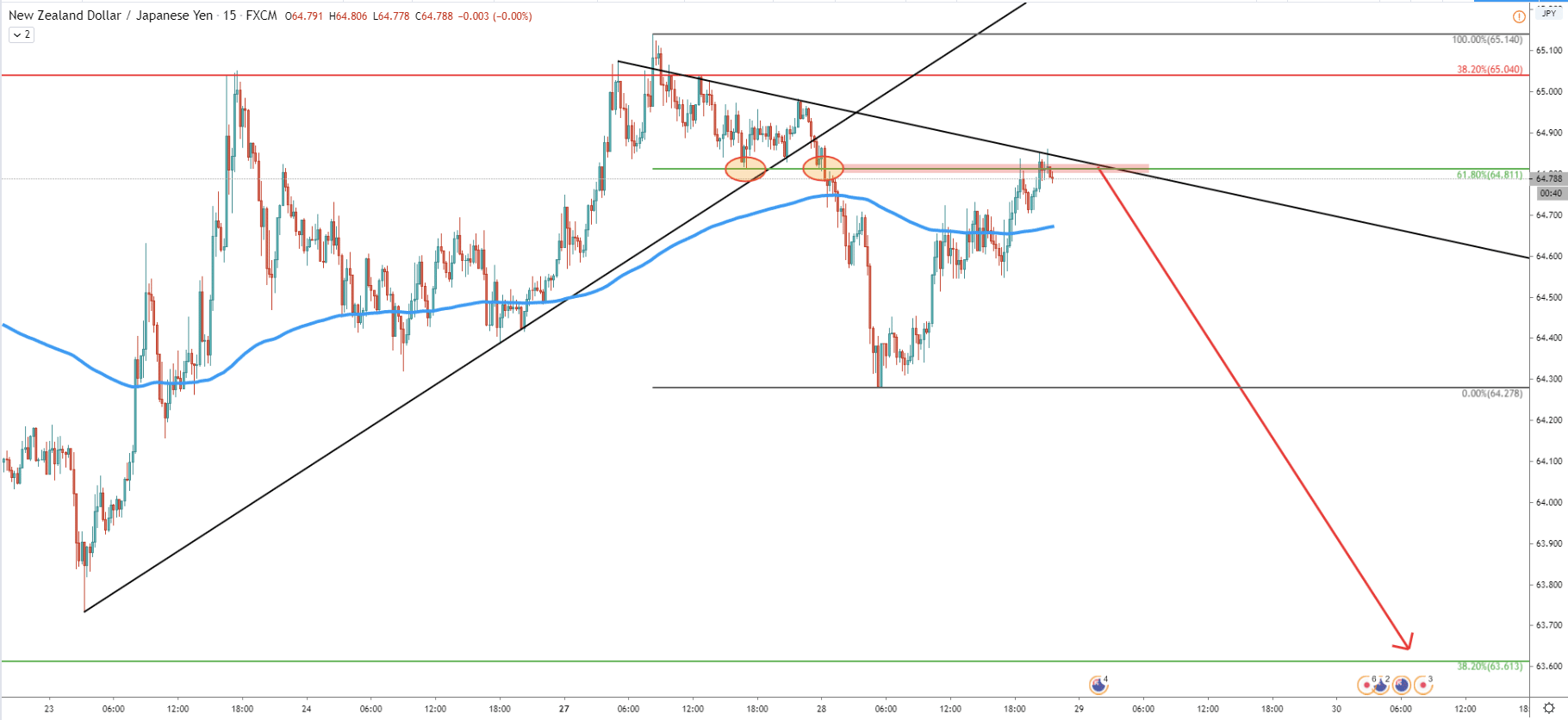 NZD/JPY 15-Minute Technical Analysis 28 Apr 2020