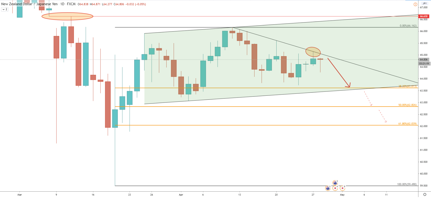 NZD/JPY Daily Technical Analysis 28 Apr 2020