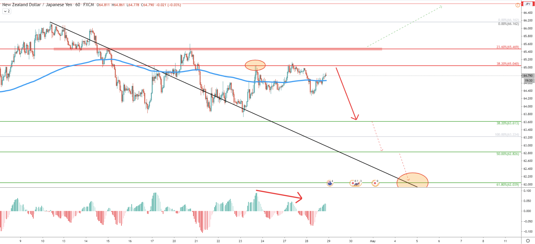 NZD/JPY 1-Hour Technical Analysis 28 Apr 2020