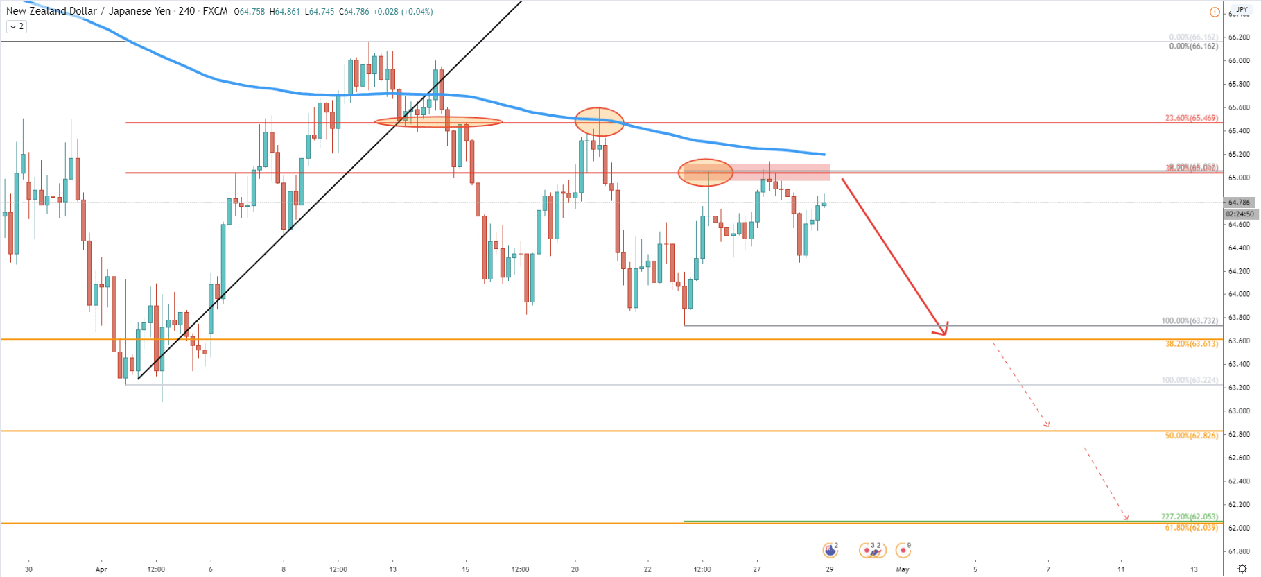 NZD/JPY 4-Hour Technical Analysis 28 Apr 2020