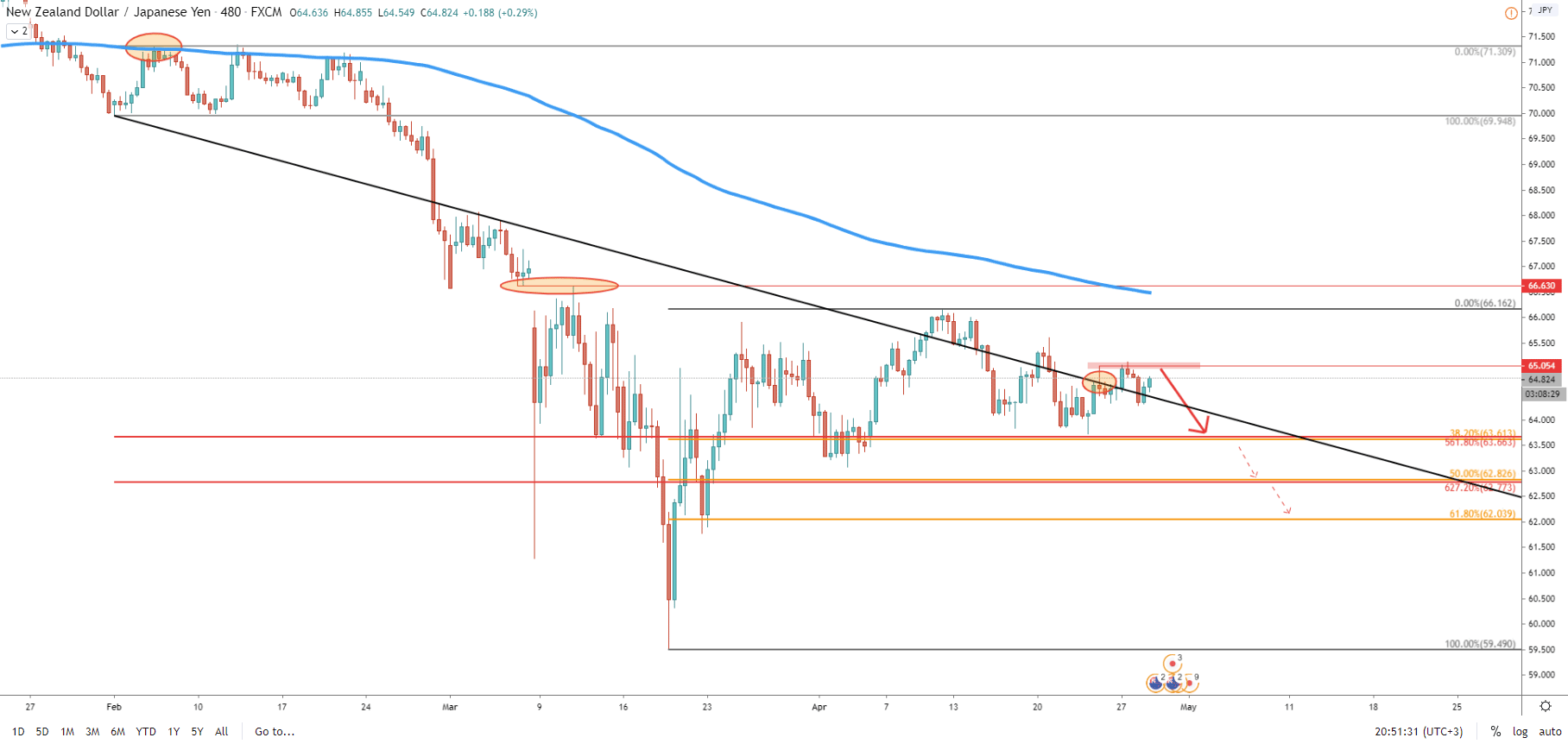 NZD/JPY 8-Hour Technical Analysis 28 Apr 2020