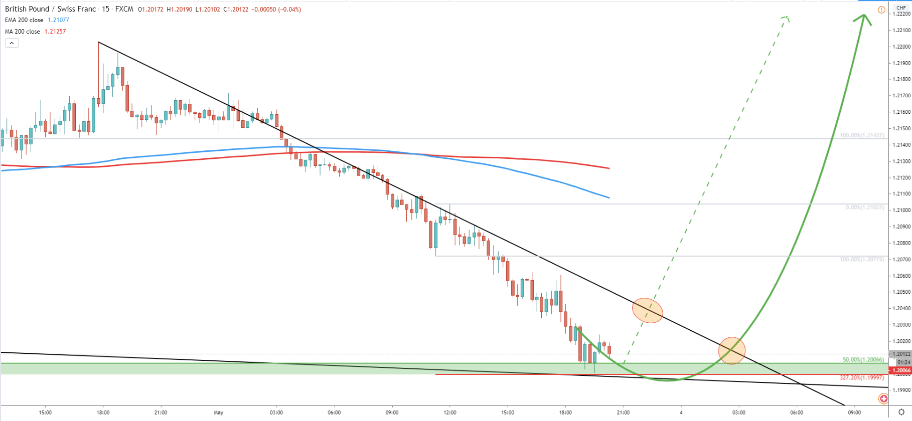 GBP/CHF 15-Minute Technical Analysis 1 May 2020