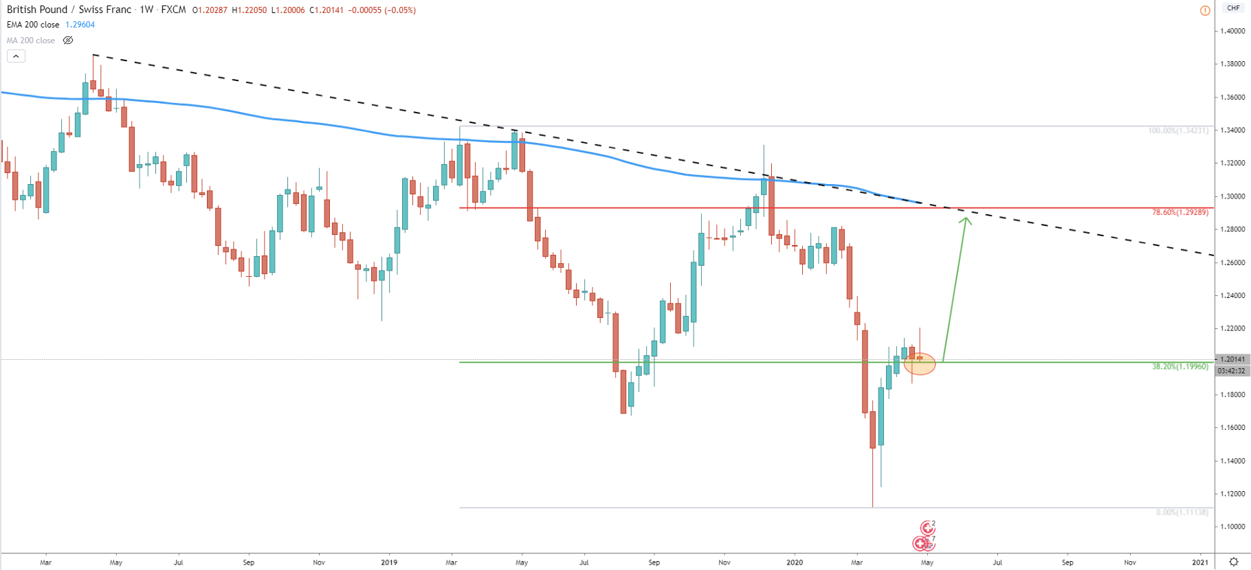 GBP/CHF Weekly Technical Analysis 1 May 2020