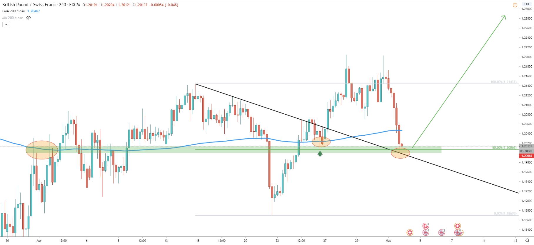 GBP/CHF 4-Hour Technical Analysis 1 May 2020