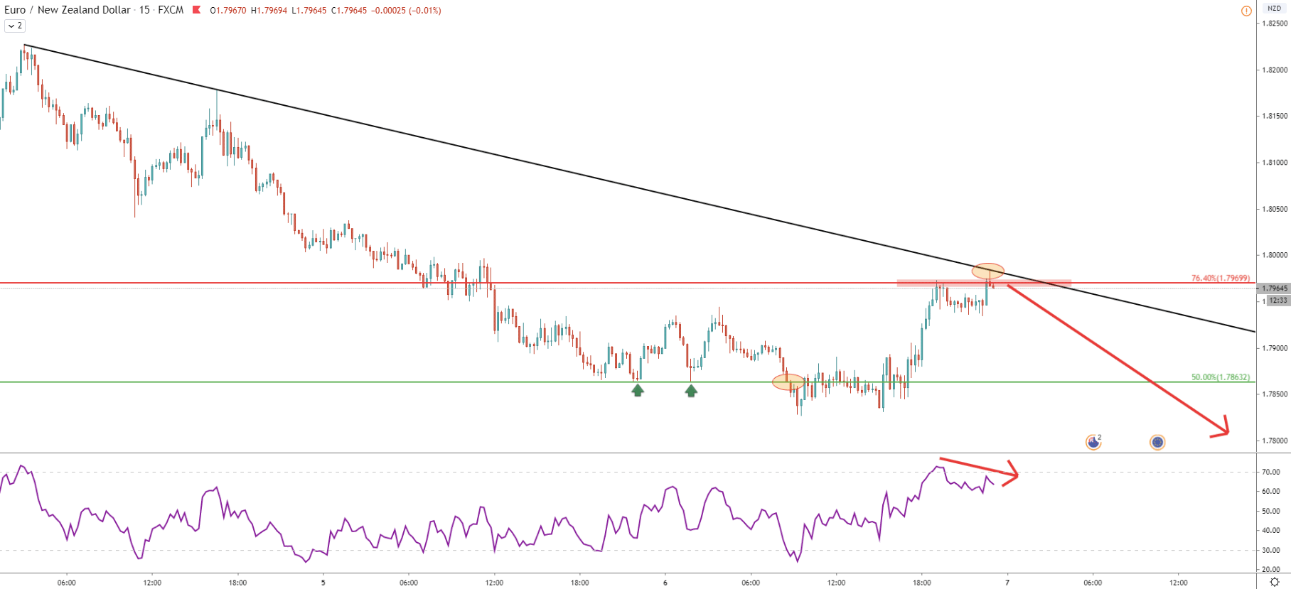 EUR/NZD 15-Minute Technical Analysis 6 May 2020