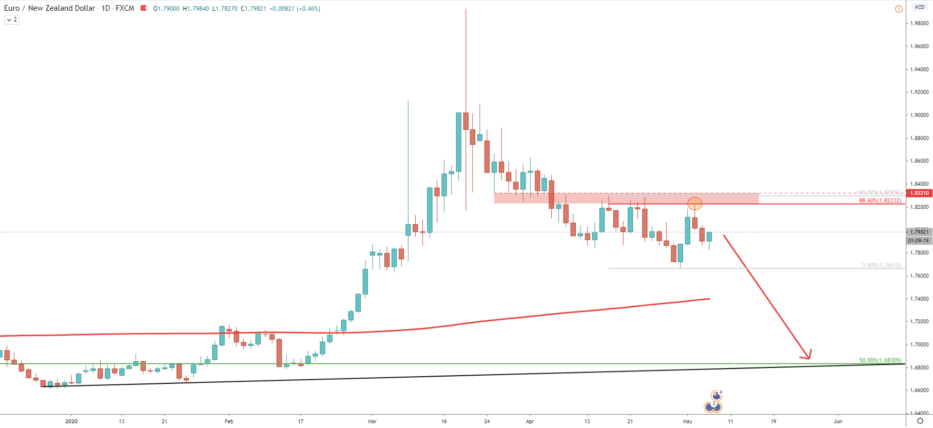EUR/NZD Daily Technical Analysis 6 May 2020