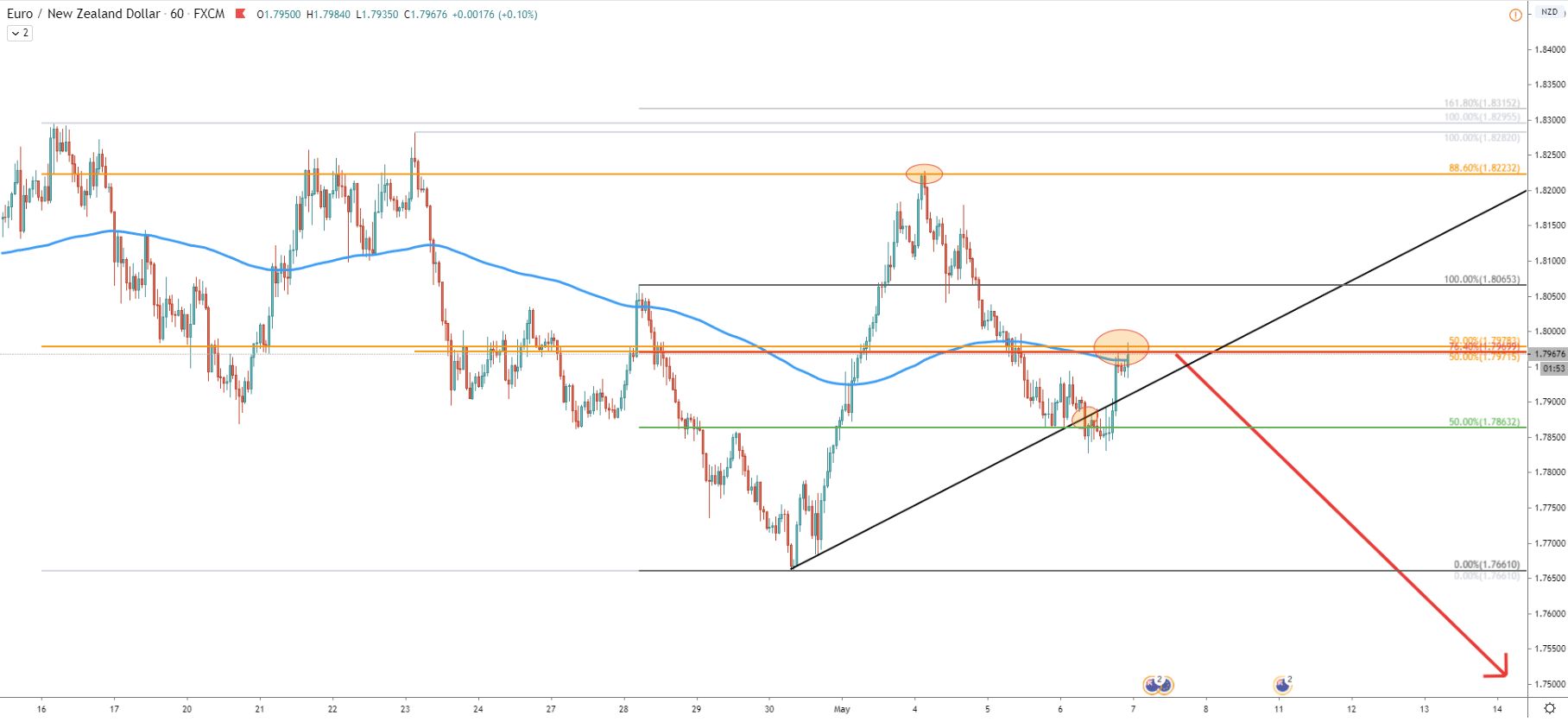 EUR/NZD 1-Hour Technical Analysis 6 May 2020