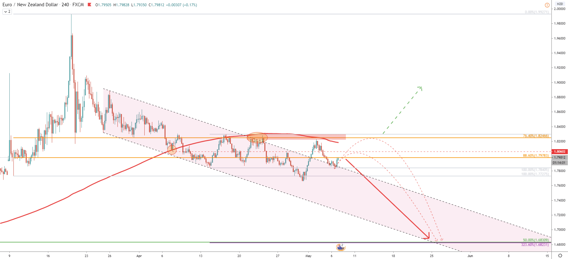 EUR/NZD 4-Hour Technical Analysis 6 May 2020