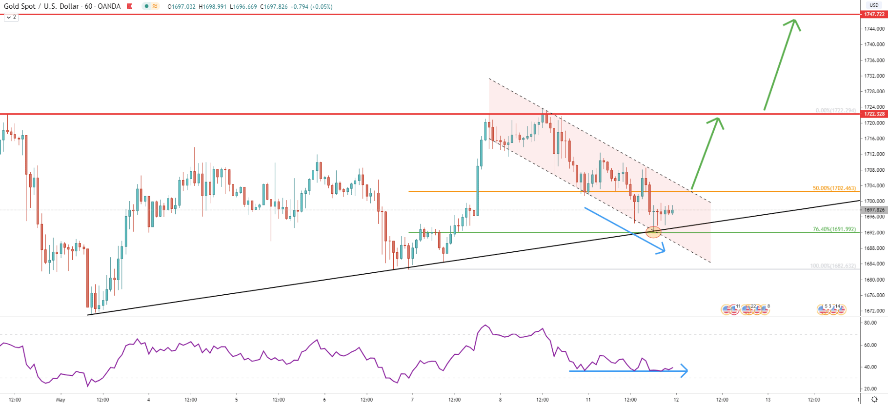 XAU/USD 1-Hour Technical Analysis 11 May 2020