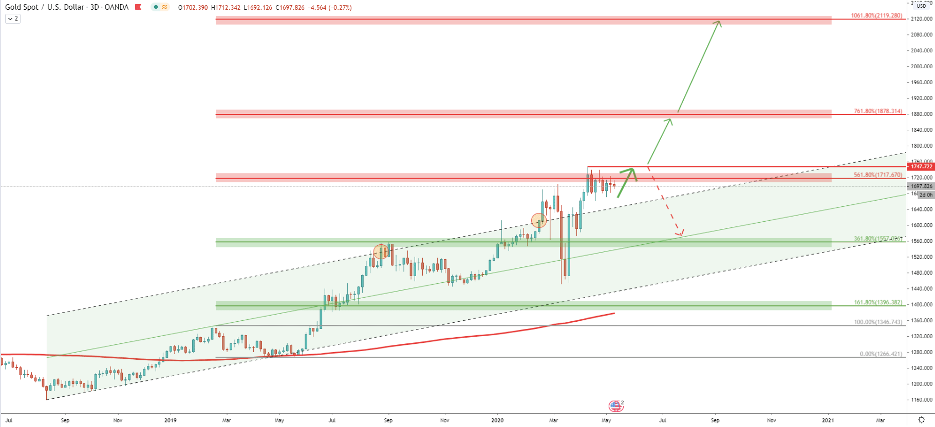 XAU/USD 3-Day Technical Analysis 11 May 2020