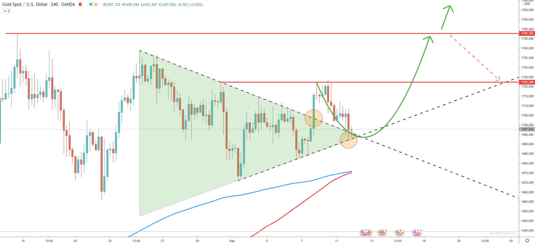XAU/USD 4-Hour Technical Analysis 11 May 2020