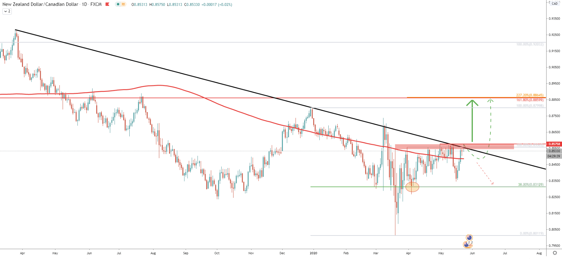 NZD/CAD Daily Technical Analysis 22 May 2020
