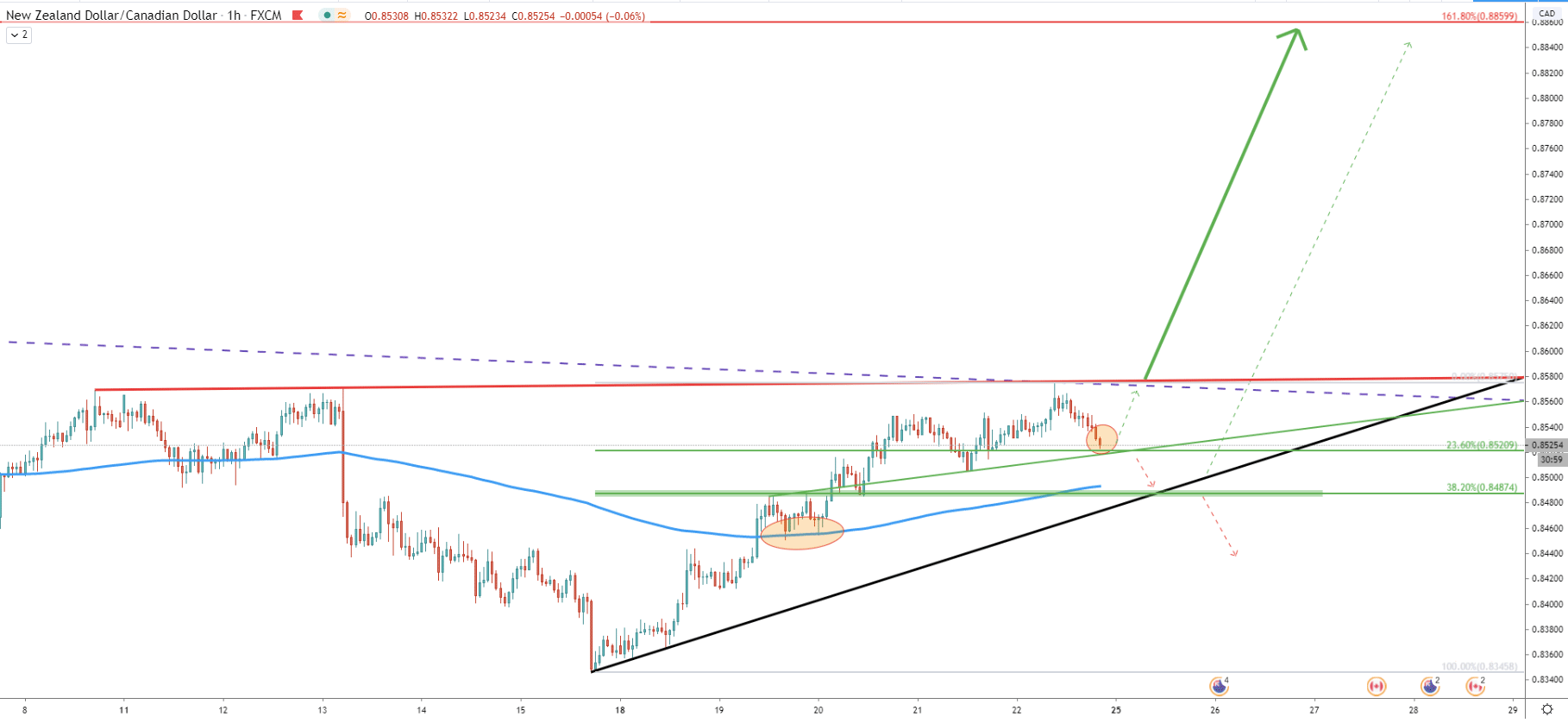 NZD/CAD 1-Hour Technical Analysis 22 May 2020