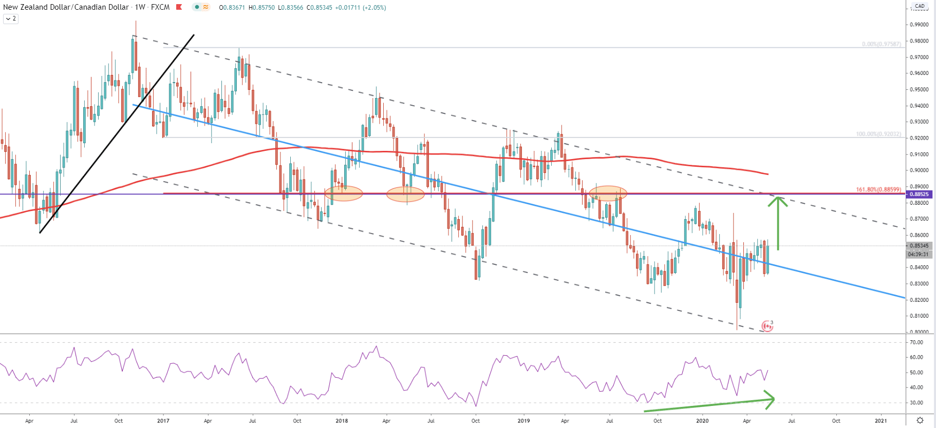 NZD/CAD Weekly Technical Analysis 22 May 2020
