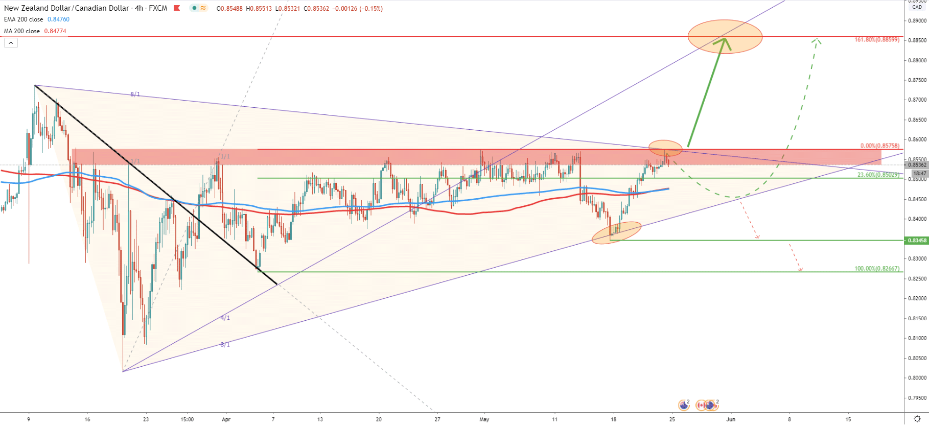 NZD/CAD 4-Hour Technical Analysis 22 May 2020