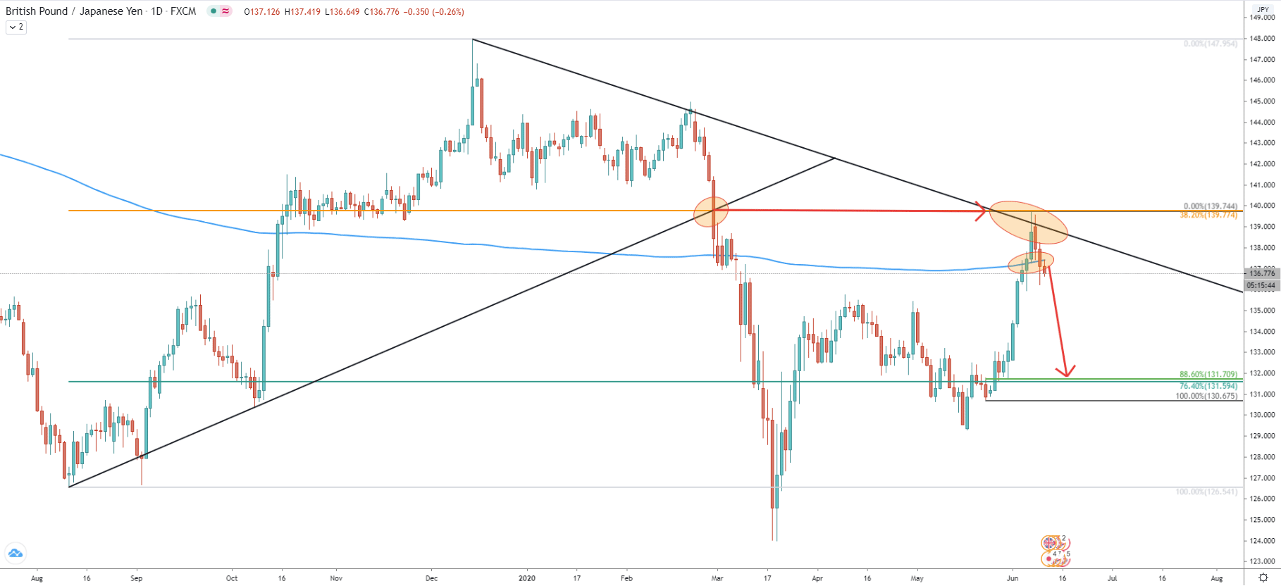 GBP/JPY Daily Technical Analysis 10 June 2020