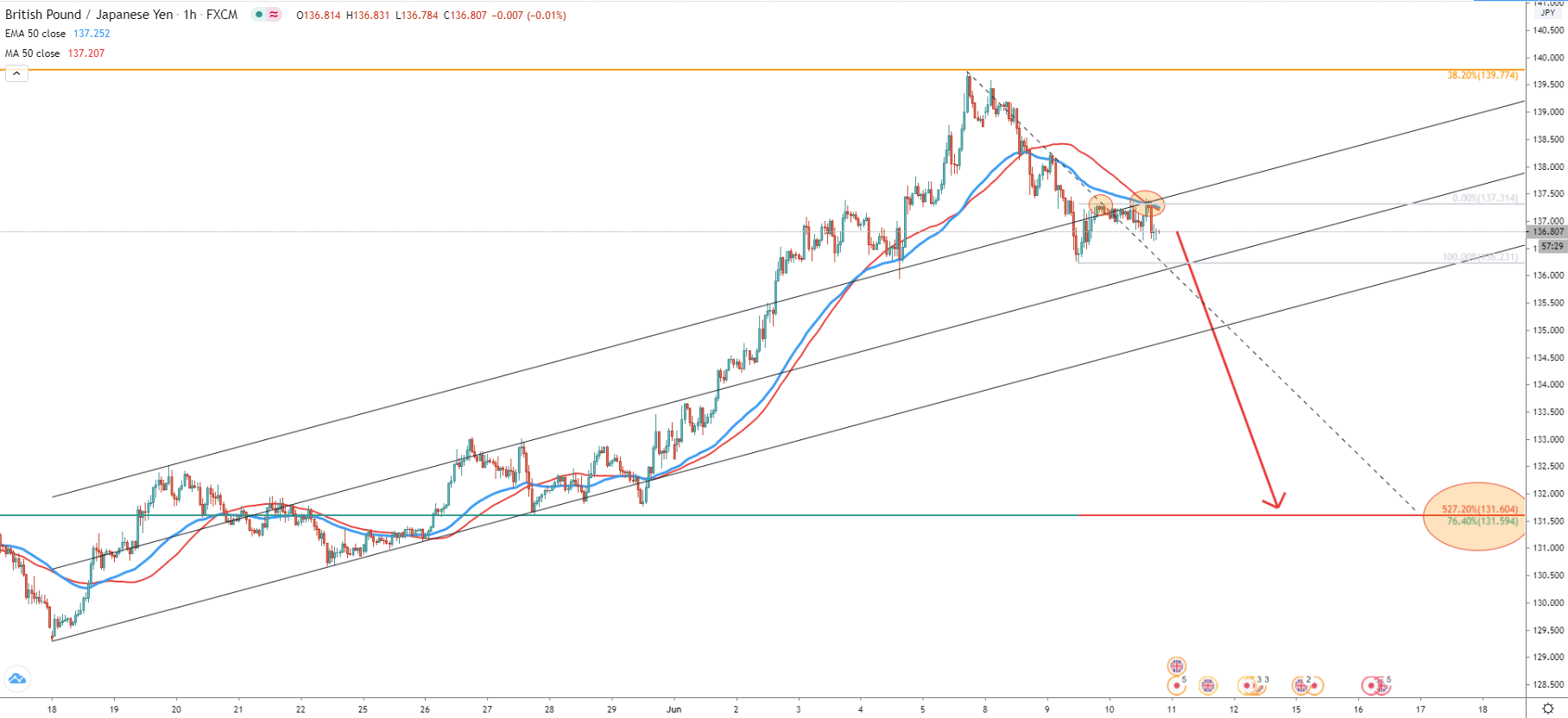 GBP/JPY 1-Hour Technical Analysis 10 June 2020
