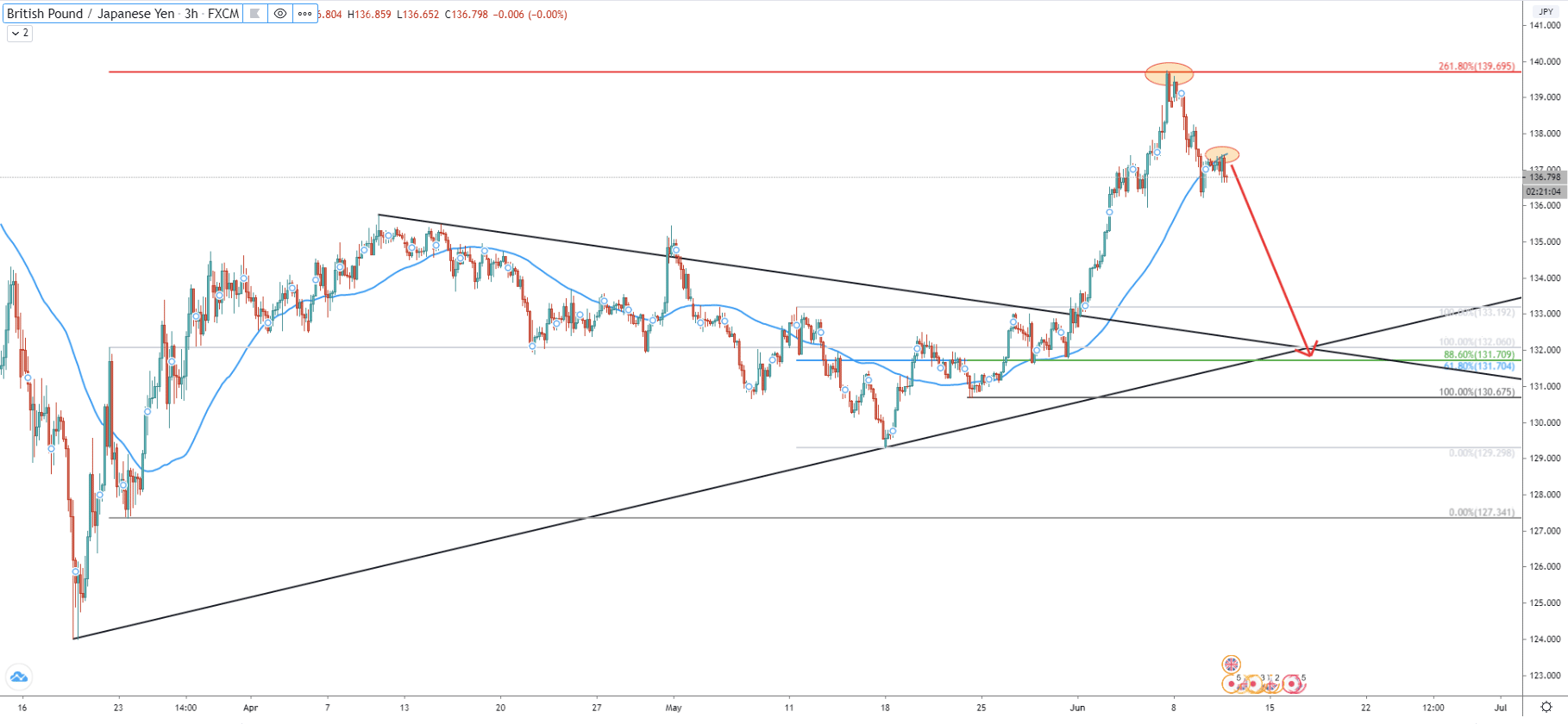 GBP/JPY 3-Hour Technical Analysis 10 June 2020
