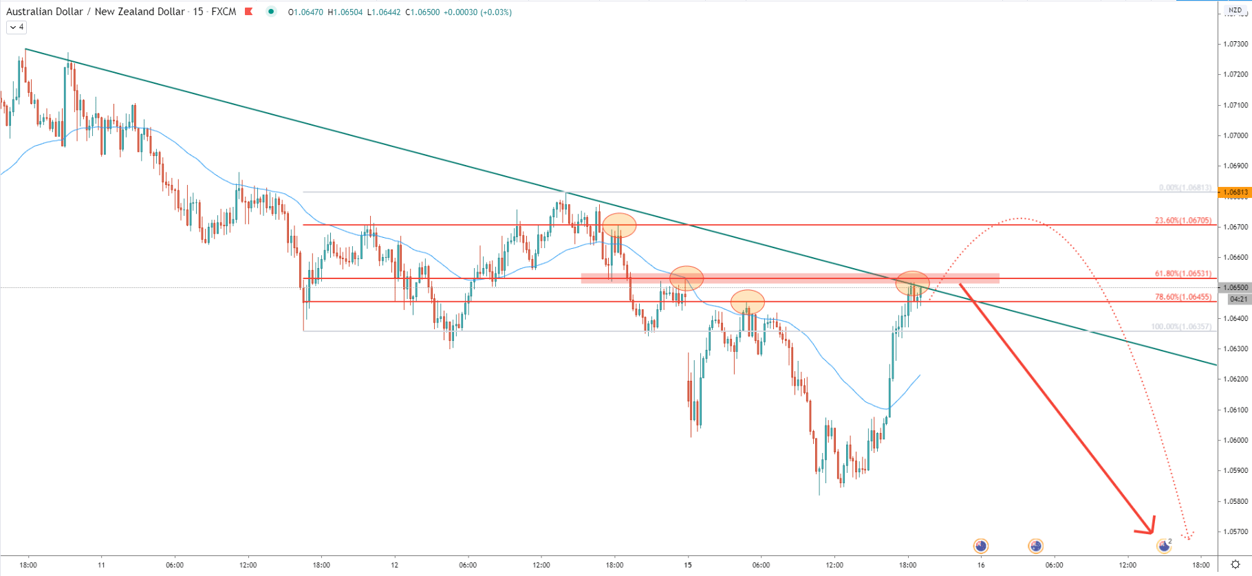 AUD/NZD 15-Minute Technical Analysis 15 June 2020