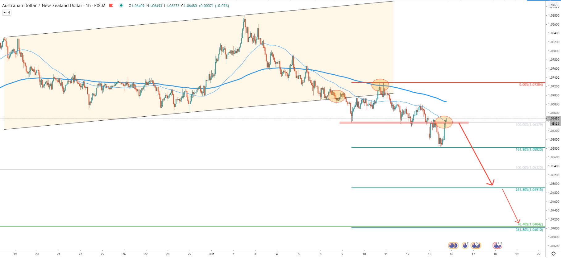 AUD/NZD 1-Hour Technical Analysis 15 June 2020