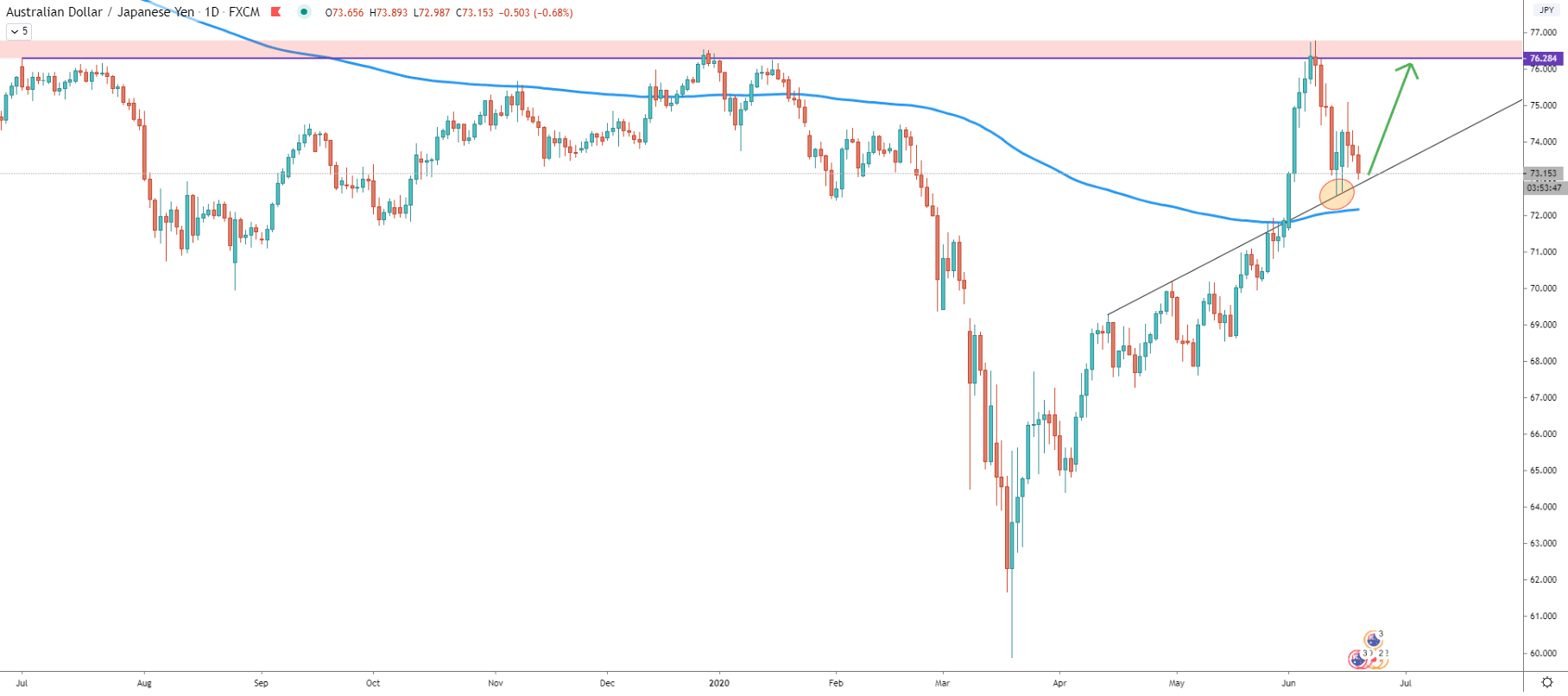 AUD/JPY Daily Technical Analysis 18 June 2020