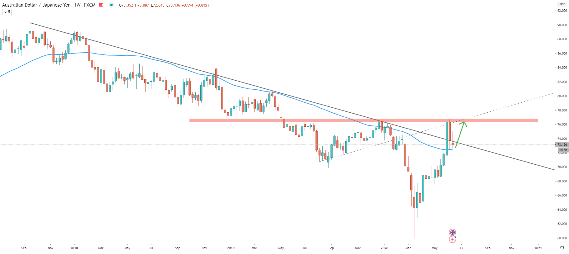 AUD/JPY Weekly Technical Analysis 18 June 2020