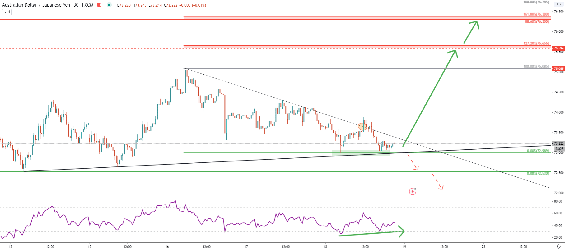 AUD/JPY 30-Minute Technical Analysis 18 June 2020