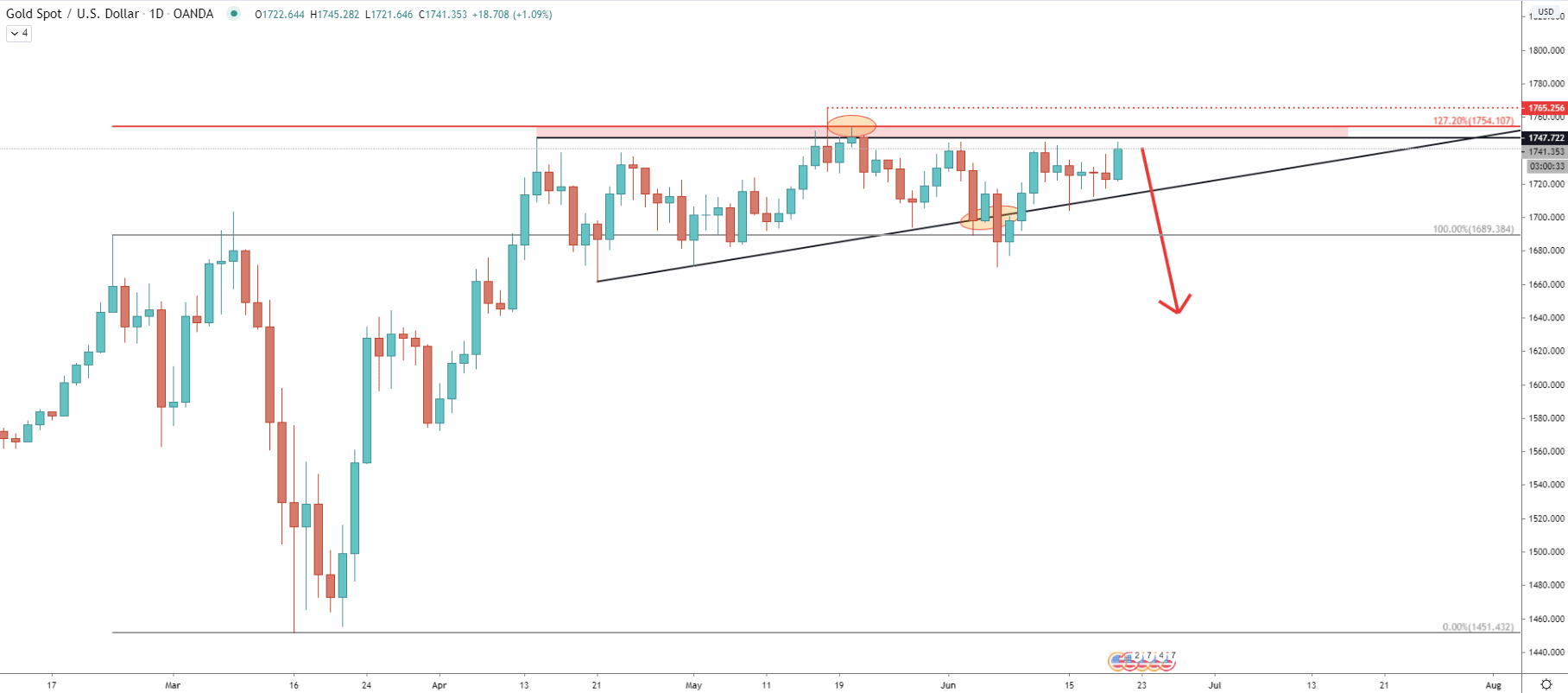 Gold Daily Technical Analysis 19 June 2020