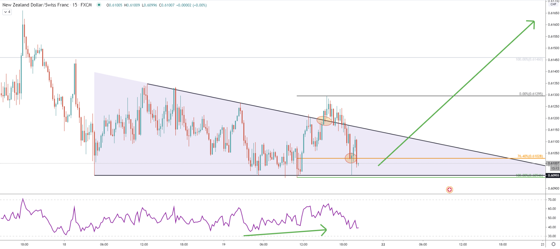 NZD/CHF 15-Minute Technical Analysis 19 June 2020