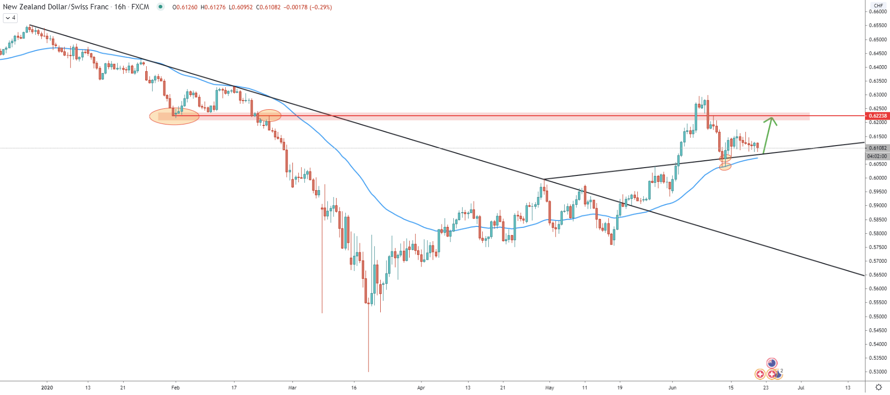 NZD/CHF 16-Hour Technical Analysis 19 June 2020